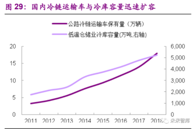 食品行業專題報告 加盟連鎖千帆競發，倉儲業方興未艾